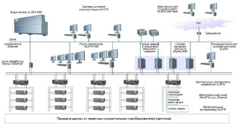 Производство на ALSPA 6 РСУ. Производство на ALSPA 6. ALSPA Series 6 Architecture.