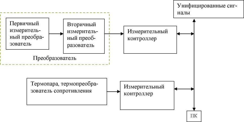 Измерительный канал измерительной системы