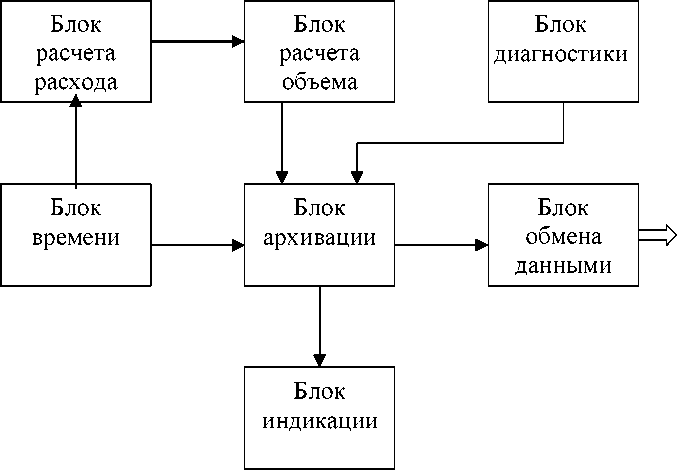 Блок вычислений