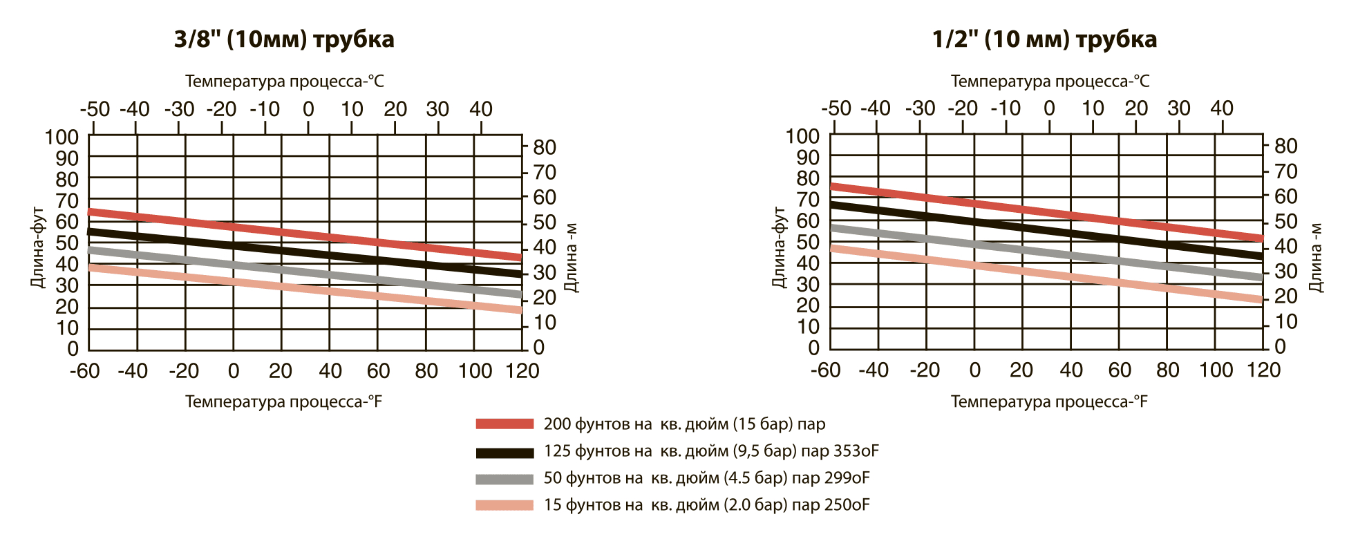 Одна утепленная трубка, стойкая к воздействию климатических факторов RIZURPAK-S