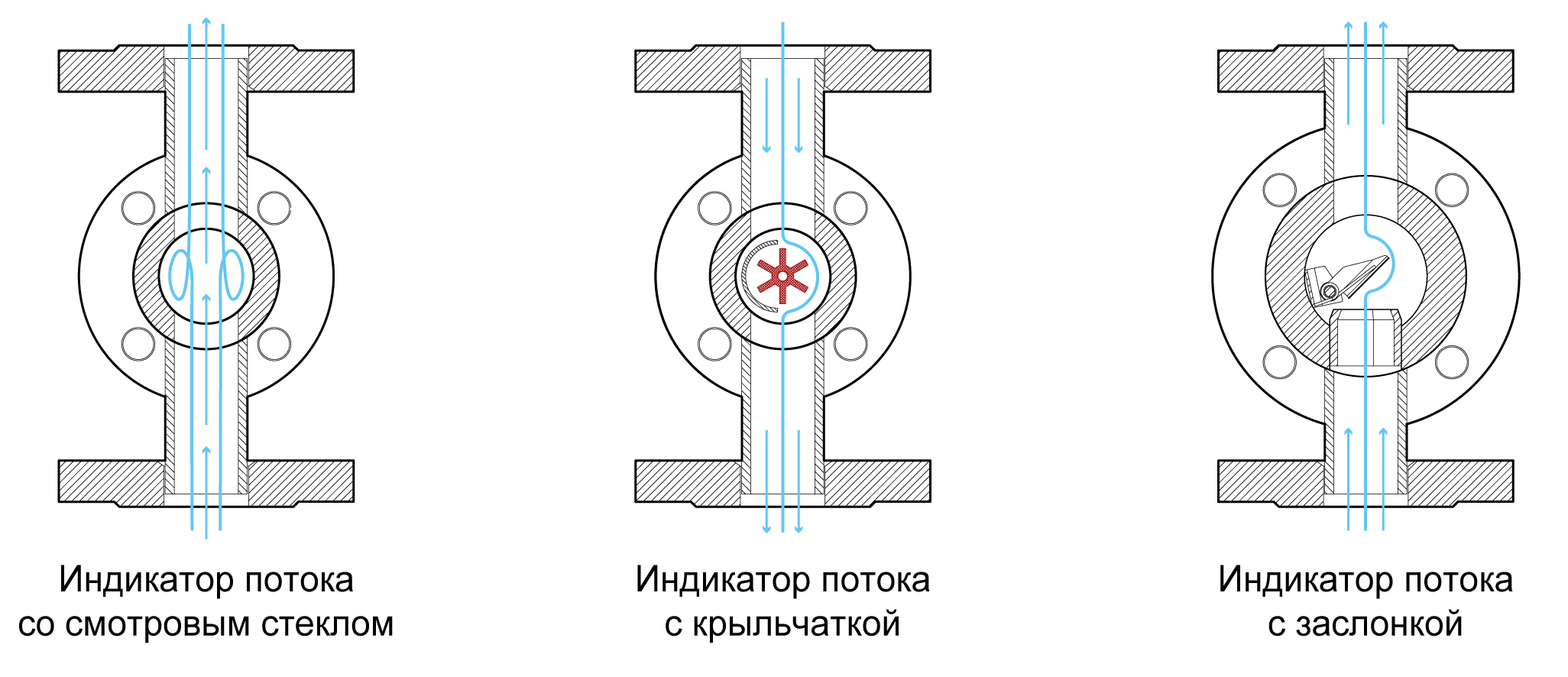 Визуальный индикатор потока (смотровой фонарь) РИЗУР-ВИП-1