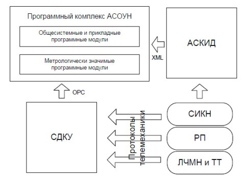 Система информационно-измерительная "Автоматизированная система оперативного учета нефти АО "Черномортранснефть" 