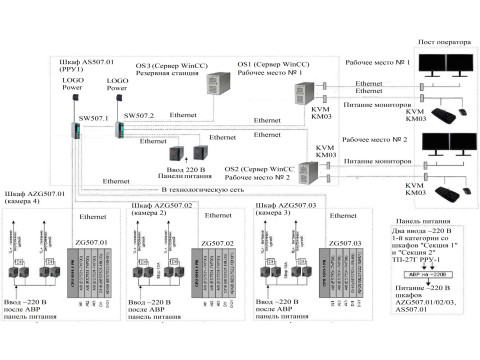 Система измерительная автоматизированной системы управления технологическим процессом конвекционных рудоразмораживающих установок АО "ЕВРАЗ ЗСМК" 