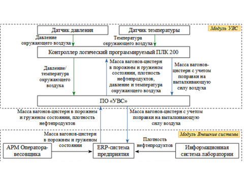 Система измерительная массы нефтепродуктов на путях необщего пользования № 51 ООО "ЛУКОЙЛ-Нижегороднефтеоргсинтез" 