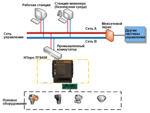 Системы противоаварийной защиты НТпро-TFS600