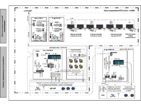 Система измерительная автоматизированной системы контроля и управления редуционно-охладительным устройством и котельными измерениями УСТК-2 АО «ЕВРАЗ ЗСМК» 