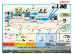 Системы автоматизированные измерительные региональные производственно-экологического мониторинга потенциально-опасных предприятий и состояния окружающей среды РАИСПЭМ