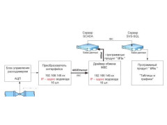 Система измерительная автоматизированная диспетчерского контроля и управления АСДКУ ССВ - расход воды 1 подъема 