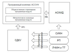Система информационно-измерительная "Автоматизированная система оперативного учета нефти АО "Черномортранснефть" 