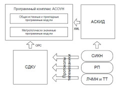 Система информационно-измерительная "Автоматизированная система оперативного учета нефти АО "Транснефть-Приволга" 