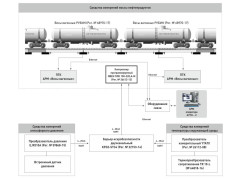 Системы измерений количества нефтепродуктов АУТН-2 АО "Газпромнефть-ОНПЗ"