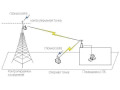 Системы измерений базисной линии с использованием навигационного поля ГЛОНАСС/GPS ИВЯФ.466453.039 (Фото 2)